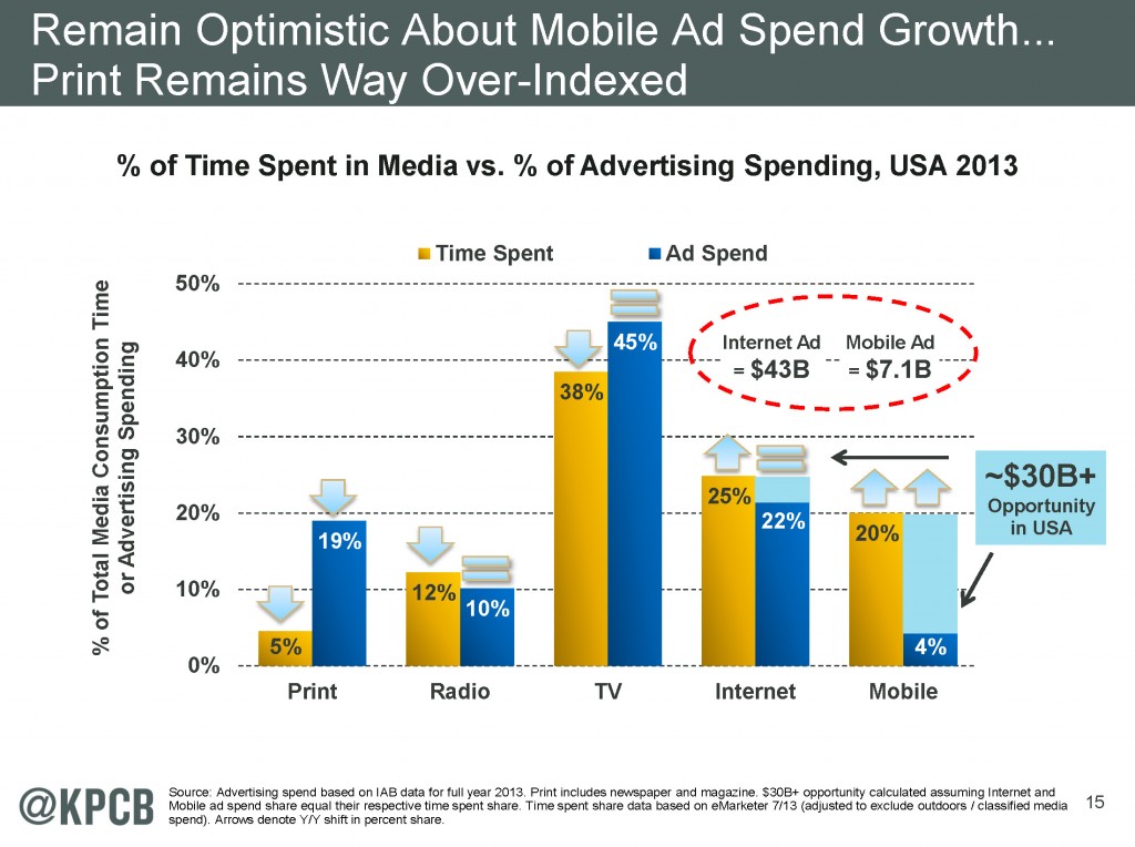 Growth potential of mobile advertising